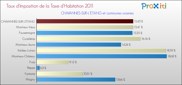 Taux d'imposition de la taxe d'habitation 2011 pour CHAVANNES-SUR-L'ÉTANG et les communes proches Comparaison des taux d'imposition de la taxe d'habitation 2011 pour CHAVANNES-SUR-L'ÉTANG et les communes voisines