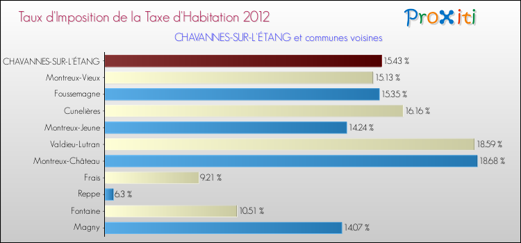Taux d'imposition de la taxe d'habitation 2012 pour CHAVANNES-SUR-L'ÉTANG et les communes proches Comparaison des taux d'imposition de la taxe d'habitation 2012 pour CHAVANNES-SUR-L'ÉTANG et les communes voisines