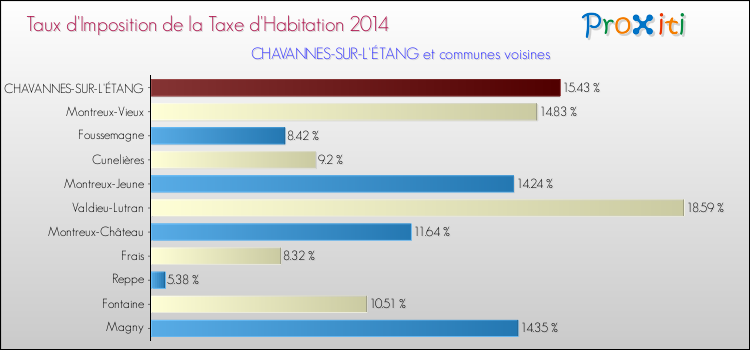 Taux d'imposition de la taxe d'habitation 2014 pour CHAVANNES-SUR-L'ÉTANG et les communes proches Comparaison des taux d'imposition de la taxe d'habitation 2014 pour CHAVANNES-SUR-L'ÉTANG et les communes voisines