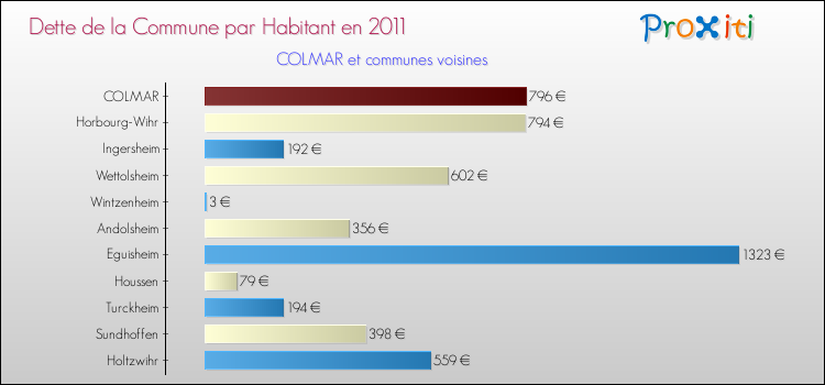 Dette par habitant de la commune en 2011 pour COLMAR et les communes proches Comparaison de la dette par habitant de la commune en 2011 pour COLMAR et les communes voisines
