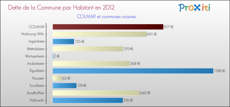 Dette par habitant de la commune en 2012 pour COLMAR et les communes proches Comparaison de la dette par habitant de la commune en 2012 pour COLMAR et les communes voisines