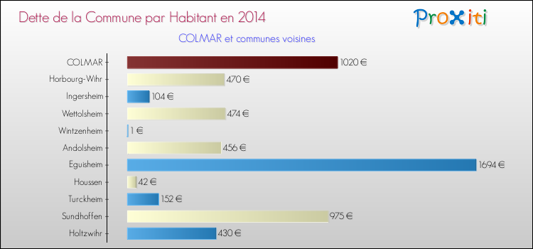 Dette par habitant de la commune en 2014 pour COLMAR et les communes proches Comparaison de la dette par habitant de la commune en 2014 pour COLMAR et les communes voisines