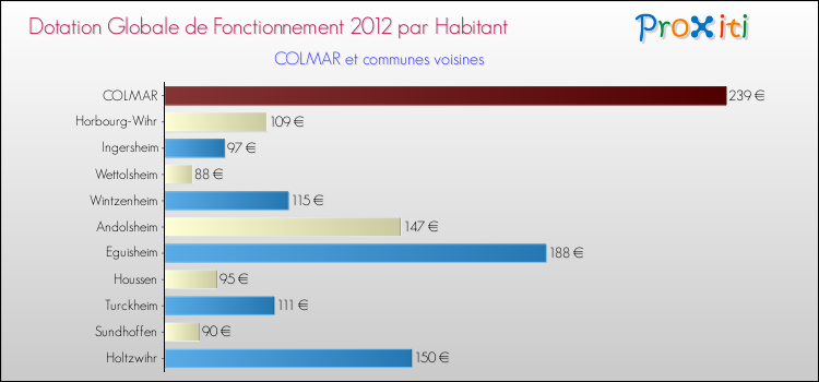 Montant des dotations globales de fonctionnement DGF par Habitant pour COLMAR et les communes proches Comparaison des des dotations globales de fonctionnement DGF par habitant pour COLMAR et les communes voisines