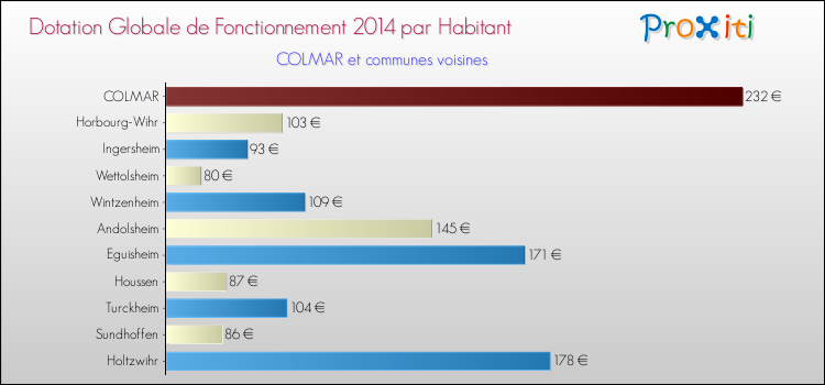Comparaison des des dotations globales de fonctionnement DGF par habitant pour COLMAR et les communes voisines en 2014.
