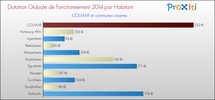 Montant des dotations globales de fonctionnement DGF par Habitant pour COLMAR et les communes proches en 2014. Comparaison des des dotations globales de fonctionnement DGF par habitant pour COLMAR et les communes voisines en 2014.