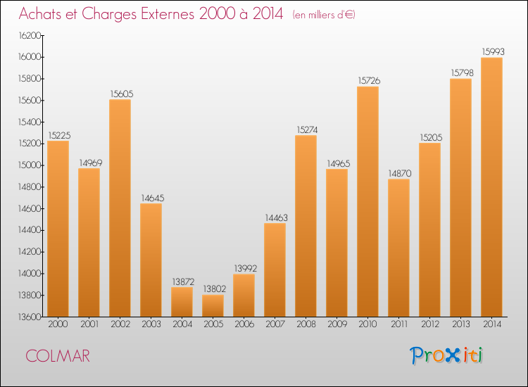 Evolution des Achats et Charges externes pour COLMAR de 2000 à 2014