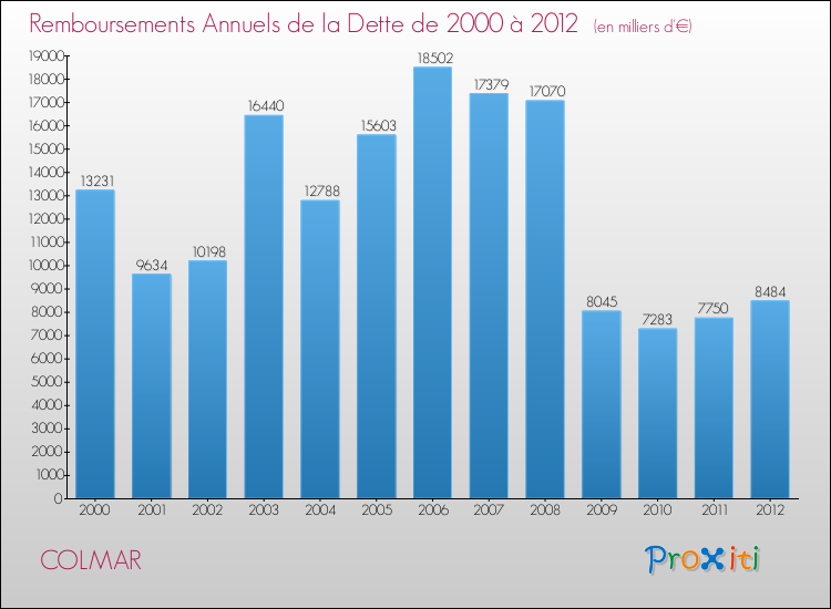 Evolution de l'annuité de la dette pour la commune de COLMAR de 2000 à 2012 Annuités de la dette pour COLMAR de 2000 à 2012