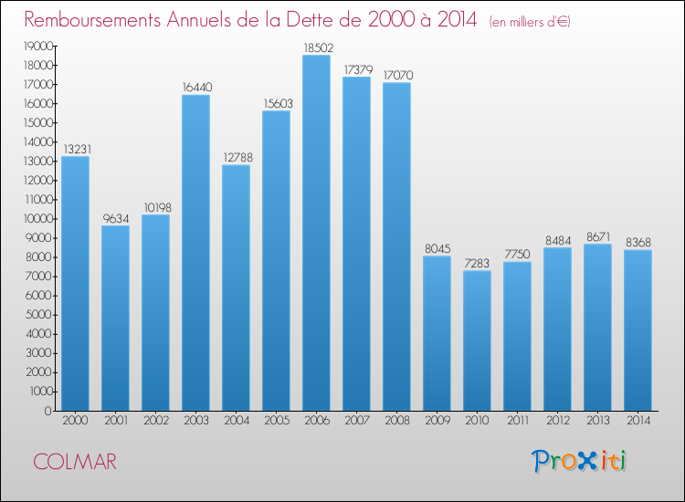 Evolution de l'annuité de la dette pour la commune de COLMAR de 2000 à 2014 Annuités de la dette pour COLMAR de 2000 à 2014