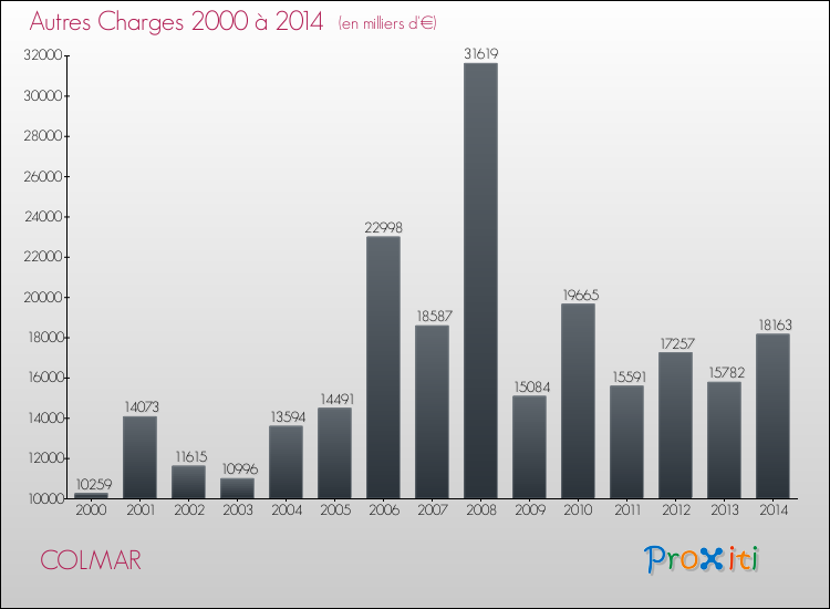Evolution des Autres Charges Diverses pour COLMAR de 2000 à 2014