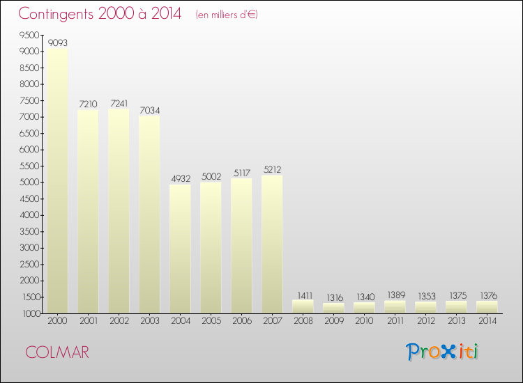 Evolution des Charges de Contingents pour COLMAR de 2000 à 2014