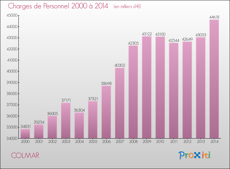 Evolution des dépenses de personnel pour COLMAR de 2000 à 2014