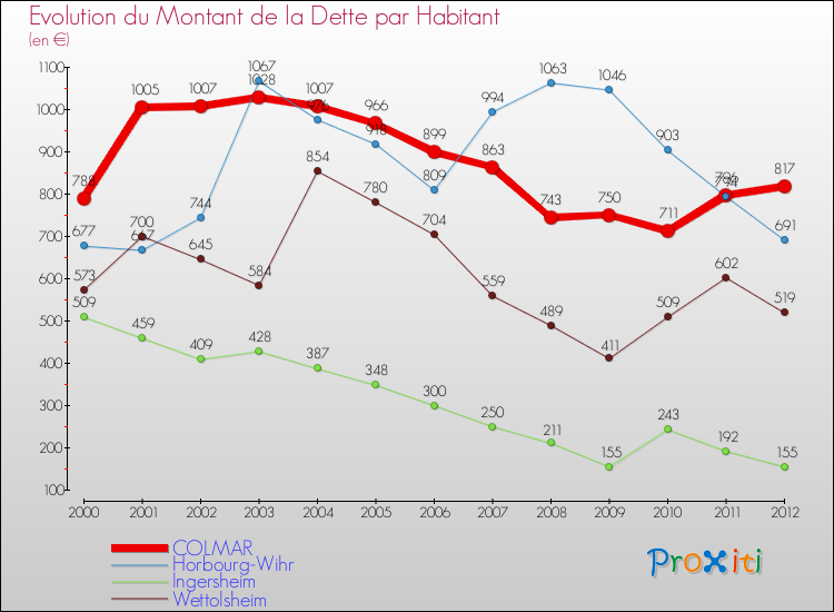 Evolution de la dette par habitant pour la commune de COLMAR et les communes proches de 2000 à 2012 Comparaison de la dette par habitant pour COLMAR et les communes voisines de 2000 à 2012