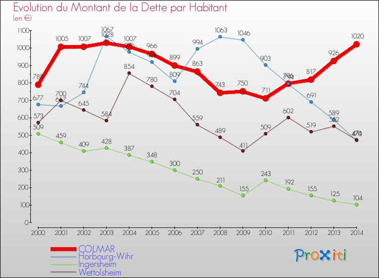 Evolution de la dette par habitant pour la commune de COLMAR et les communes proches de 2000 à 2014 Comparaison de la dette par habitant pour COLMAR et les communes voisines de 2000 à 2014