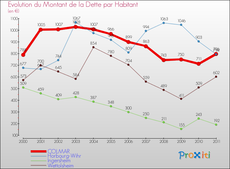 Evolution de la dette par habitant pour la commune de COLMAR et les communes proches Comparaison de la dette par habitant pour COLMAR et les communes voisines