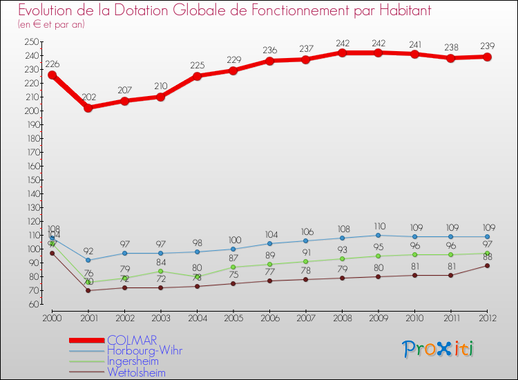 Evolution et montant de la dotation globale de fonctionnement par Habitant pour COLMAR et les communes proches Comparaison des dotations globales de fonctionnement par habitant pour COLMAR et les communes voisines