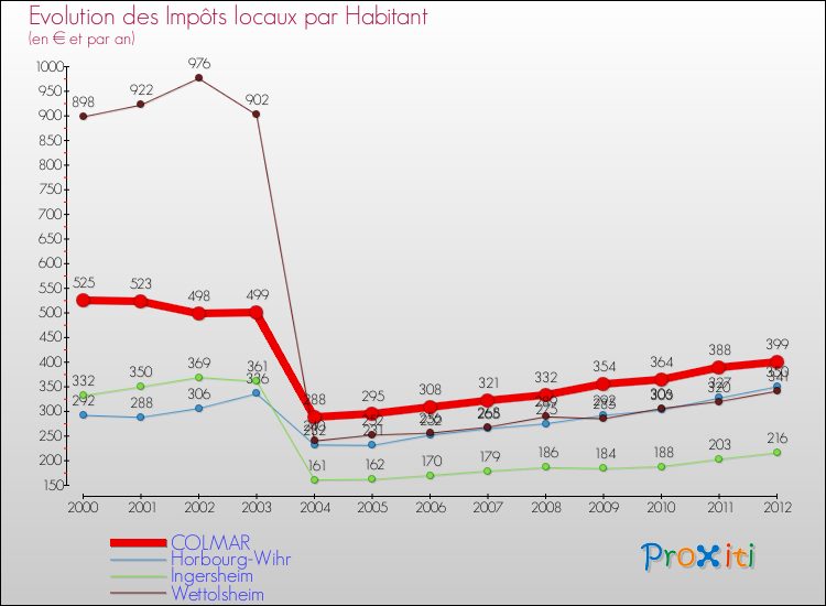 Evolution et montant des impôts locaux par Habitant pour COLMAR et les communes proches Comparaison des impôts locaux par habitant pour COLMAR et les communes voisines