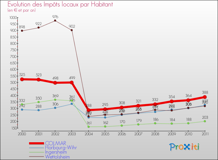 Evolution et montant des impôts locaux par Habitant pour COLMAR et les communes proches Comparaison des impôts locaux par habitant pour COLMAR et les communes voisines