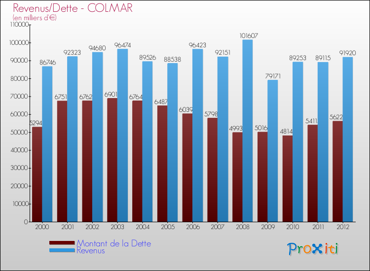 Evolution comparée de la dette et des revenus pour la commune de COLMAR de 2000 à 2012 Comparaison de la dette et des revenus pour COLMAR de 2000 à 2012