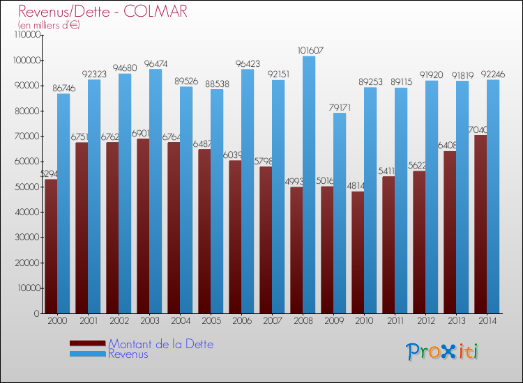 Comparaison de la dette et des revenus pour COLMAR de 2000 à 2014
