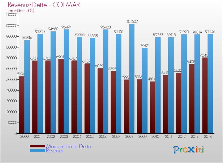 Evolution comparée de la dette et des revenus pour la commune de COLMAR de 2000 à 2014 Comparaison de la dette et des revenus pour COLMAR de 2000 à 2014