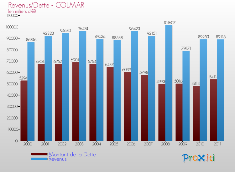 Evolution comparée de la dette et des revenus pour la commune de COLMAR de 2000 à 2011 Comparaison de la dette et des revenus pour COLMAR de 2000 à 2011