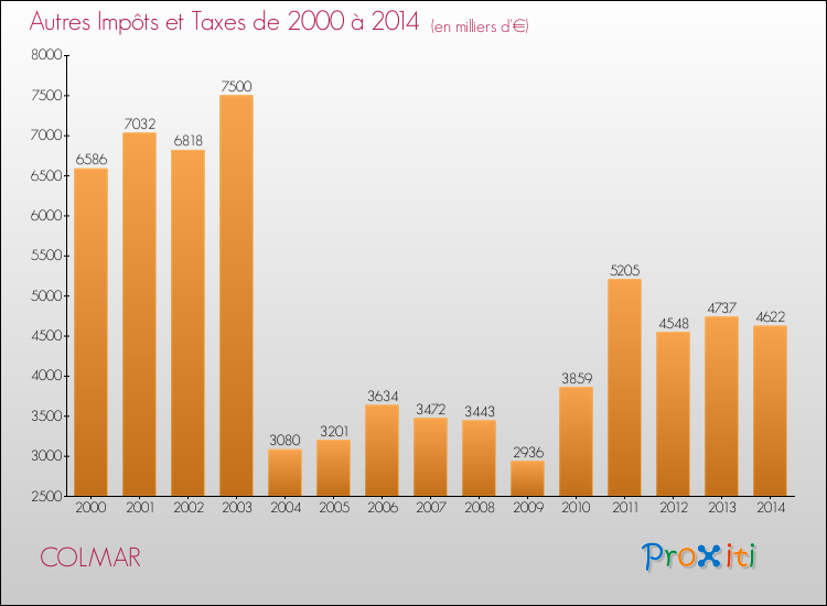 Evolution du montant des autres Impôts et Taxes pour COLMAR de 2000 à 2014