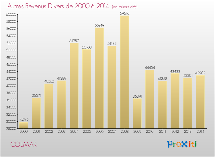 Evolution du montant des autres Revenus Divers pour COLMAR de 2000 à 2014