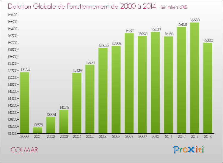 Evolution du montant de la Dotation Globale de Fonctionnement pour la commune de COLMAR de 2000 à 2014 Evolution du montant de la Dotation Globale de Fonctionnement pour COLMAR de 2000 à 2014