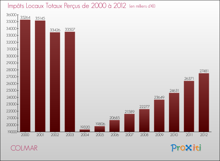 Evolution des Impôts Locaux pour la commune de COLMAR de 2000 à 2012 Evolution des Impôts Locaux pour COLMAR de 2000 à 2012