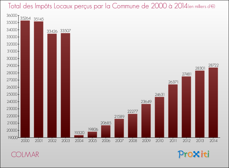 Evolution des Impôts Locaux pour COLMAR de 2000 à 2014
