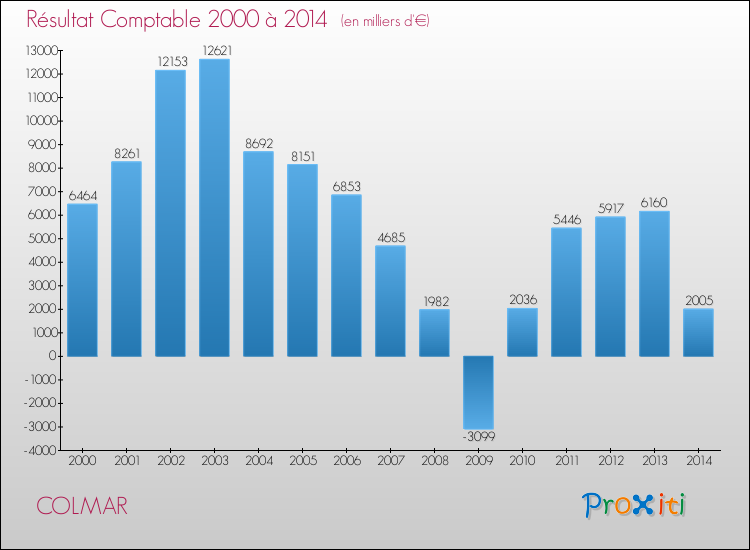 Evolution du résultat comptable pour COLMAR de 2000 à 2014