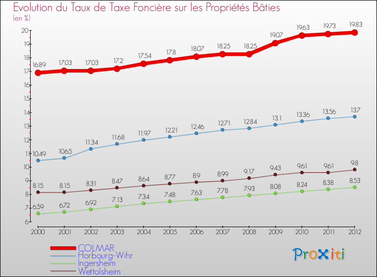 Evolution du taux de la taxe foncière sur le bati pour COLMAR et les communes proches de 2000 à 2012 Comparaison des taux de taxe foncière sur le bati pour COLMAR et les communes voisines de 2000 à 2012
