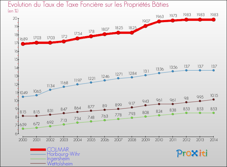 Evolution du taux de la taxe foncière sur le bati pour COLMAR et les communes proches de 2000 à 2014 Comparaison des taux de taxe foncière sur le bati pour COLMAR et les communes voisines de 2000 à 2014