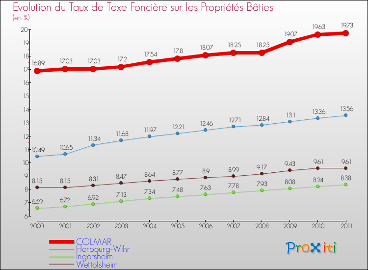Evolution du taux de la taxe foncière sur le bati pour COLMAR et les communes proches Comparaison des taux de taxe foncière sur le bati pour COLMAR et les communes voisines