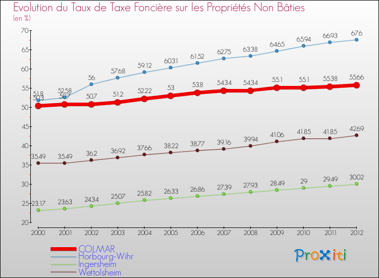Evolution du taux de la taxe foncière sur les immeubles et terrains non batis pour COLMAR et les communes proches de 2000 à 2012 Comparaison des taux de la taxe foncière sur les immeubles et terrains non batis pour COLMAR et les communes voisines de 2000 à 2012