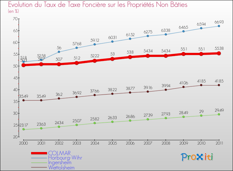 Evolution du taux de la taxe foncière sur les immeubles et terrains non batis pour COLMAR et les communes proches Comparaison des taux de la taxe foncière sur les immeubles et terrains non batis pour COLMAR et les communes voisines