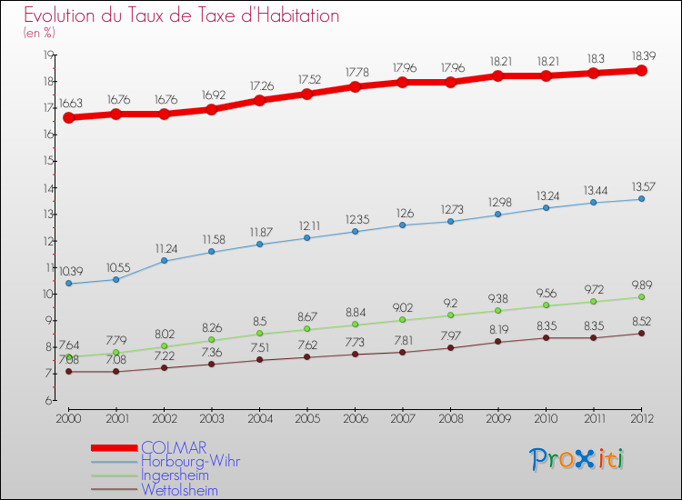 Evolution du taux de la taxe d'habitation pour COLMAR et les communes proches Comparaison des taux de la taxe d'habitation pour COLMAR et les communes voisines