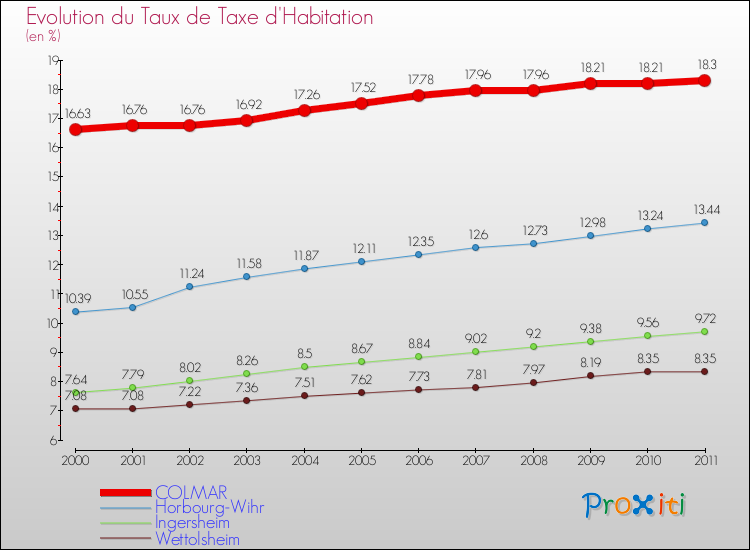 Evolution du taux de la taxe d'habitation pour COLMAR et les communes proches Comparaison des taux de la taxe d'habitation pour COLMAR et les communes voisines