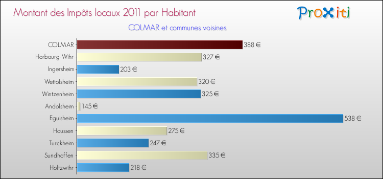 Montant des impôts locaux par Habitant pour COLMAR et les communes proches Comparaison des impôts locaux par habitant pour COLMAR et les communes voisines