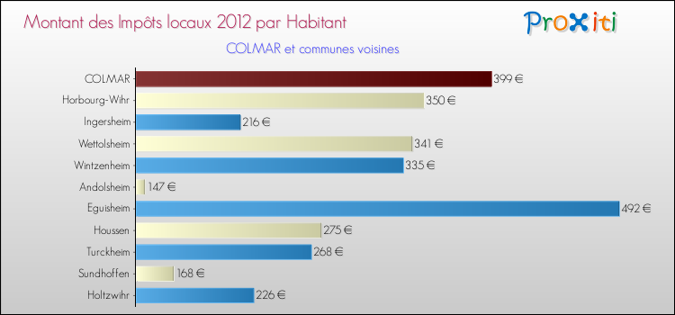 Montant des impôts locaux par Habitant pour COLMAR et les communes proches Comparaison des impôts locaux par habitant pour COLMAR et les communes voisines