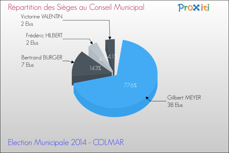 Elections Municipales 2014 - Répartition des élus au conseil municipal entre les listes à l'issue du 1er Tour pour la commune de COLMAR