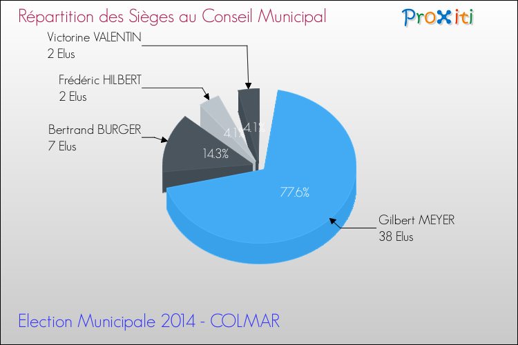 Répartition des élus au conseil municipal entre les listes à l'issue du 1er Tour des Elections Municipales 2014 de la commune de COLMAR Elections Municipales 2014 - Répartition des élus au conseil municipal entre les listes à l'issue du 1er Tour pour la commune de COLMAR