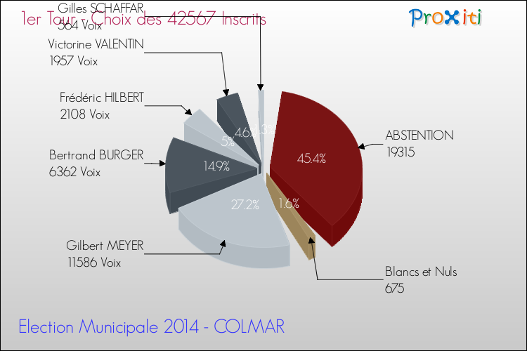 Elections Municipales 2014 - Résultats par rapport aux inscrits au 1er Tour pour la commune de COLMAR