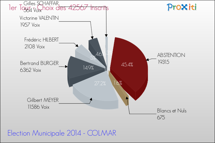 Résultats par rapport aux inscrits au 1er Tour des Elections Municipales 2014 de la commune de COLMAR Elections Municipales 2014 - Résultats par rapport aux inscrits au 1er Tour pour la commune de COLMAR