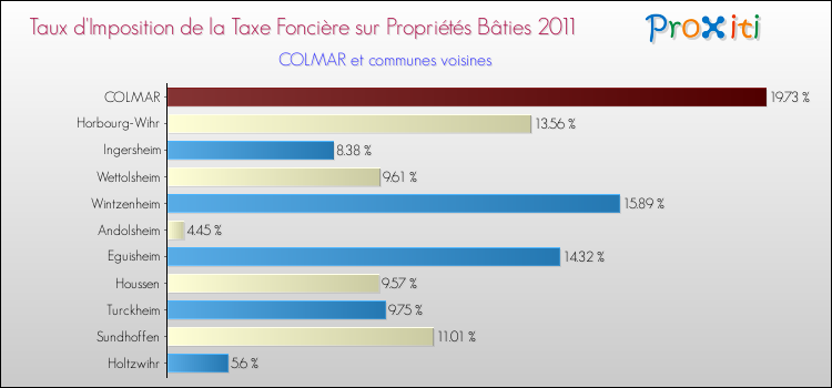 Taux d'imposition de la taxe foncière sur le bati 2011 pour COLMAR et les communes proches Comparaison des taux d'imposition de la taxe foncière sur le bati 2011 pour COLMAR et les communes voisines