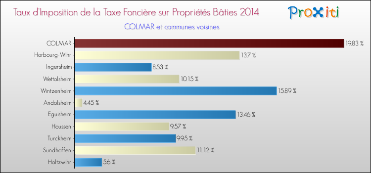 Comparaison des taux d'imposition de la taxe foncière sur le bati 2014 pour COLMAR et les communes voisines