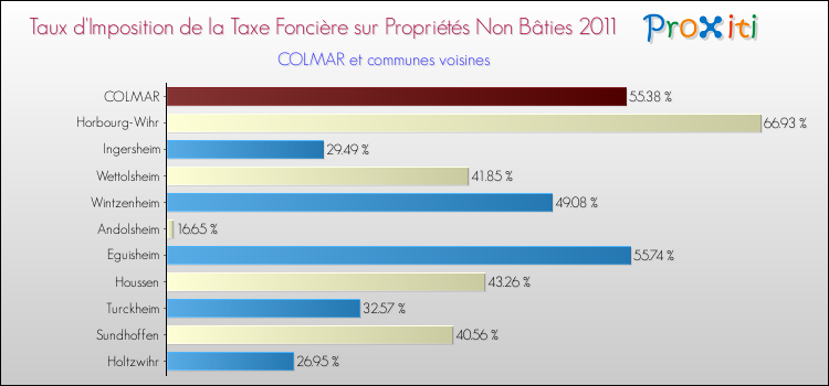 Taux d'imposition de la taxe foncière sur les immeubles et terrains non batis 2011 pour COLMAR et les communes proches Comparaison des taux d'imposition de la taxe foncière sur les immeubles et terrains non batis 2011 pour COLMAR et les communes voisines