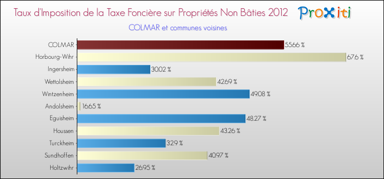 Taux d'imposition de la taxe foncière sur les immeubles et terrains non batis 2012 pour COLMAR et les communes proches Comparaison des taux d'imposition de la taxe foncière sur les immeubles et terrains non batis 2012 pour COLMAR et les communes voisines