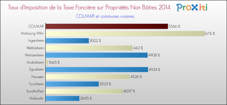 Taux d'imposition de la taxe foncière sur les immeubles et terrains non batis 2014 pour COLMAR et les communes proches Comparaison des taux d'imposition de la taxe foncière sur les immeubles et terrains non batis 2014 pour COLMAR et les communes voisines