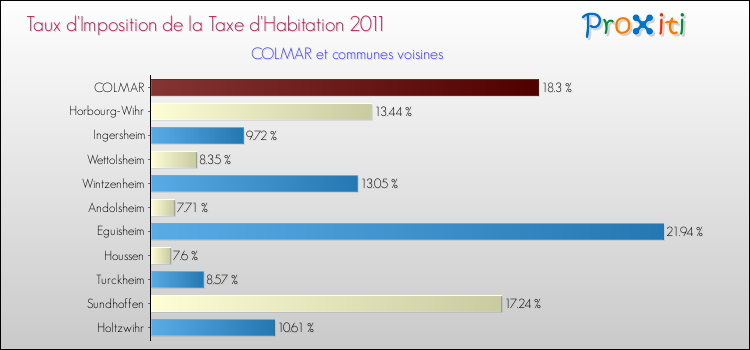 Taux d'imposition de la taxe d'habitation 2011 pour COLMAR et les communes proches Comparaison des taux d'imposition de la taxe d'habitation 2011 pour COLMAR et les communes voisines